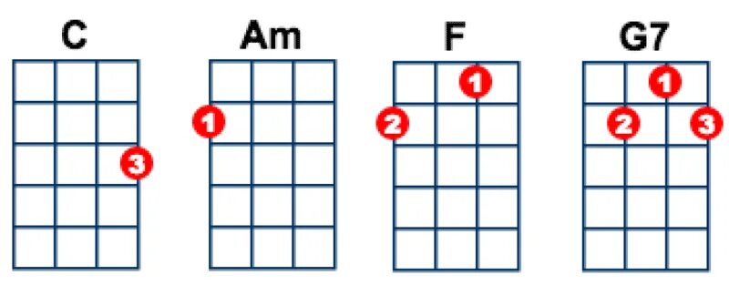 G6 chord ukulele. Am f c g укулеле. Аккорд bm 75 укулеле. F#7 укулеле. Аккорд е на укулеле.