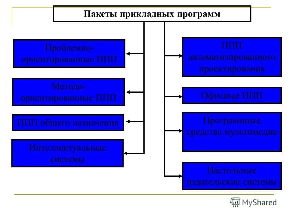 Пакеты прикладных программ схема. Ппп автоматизированного проектирования примеры. Проектирование пакетов прикладных программ. 2. Проектирование пакетов прикладных программ.