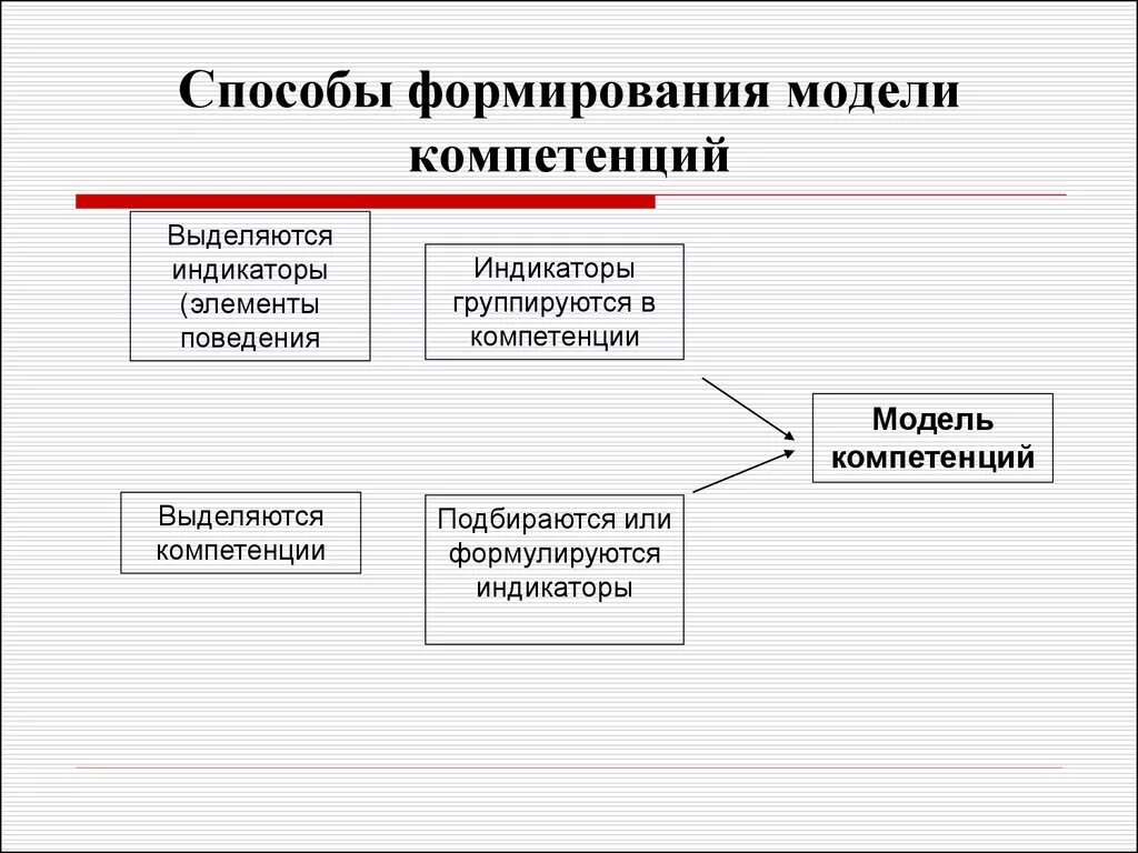 Какая компетенция формируется