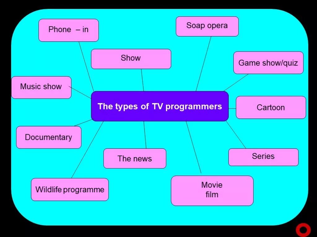 Types of TV programmes. Виды TV programmes. Презентации на тему TV programme. Английский язык тема Телевидение. Types of programmes