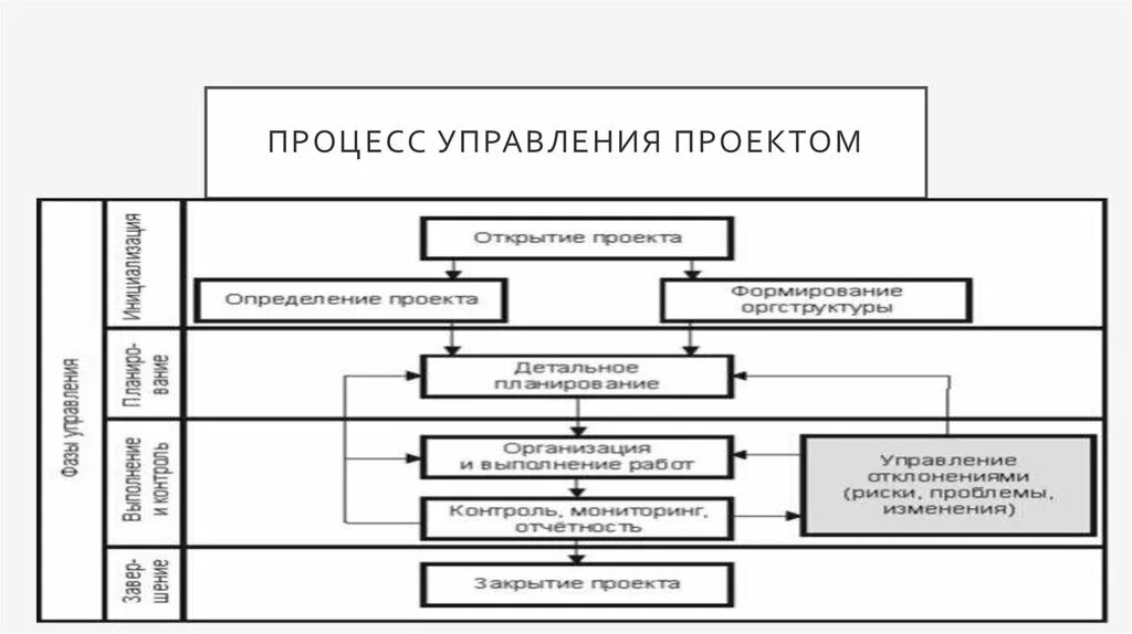 Карта процессов управления проектами. Процесс по управлению проектами. Карта процесса проектный менеджмент. Схема групп процессов управления проектами. Укажите группы процессов управления проектом