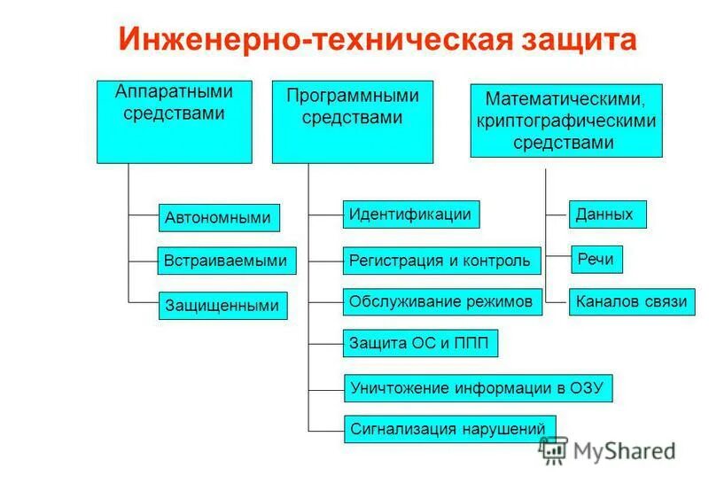 Группа технической защиты. Классификация инженерно-технических средств защиты информации. Инженерно-технические методы и средства защиты информации.. Инженерно техническая защита. Инженерно-техническая защита информации примеры.