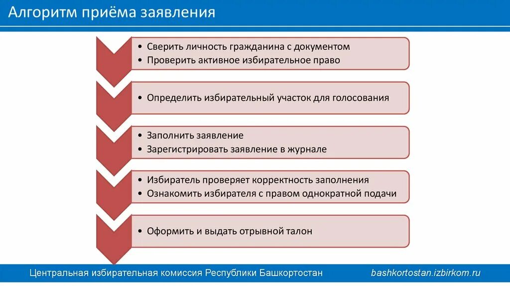 Алгоритм приема документов. Алгоритм приема. Алгоритм приема на работу. Пункт приема заявлений избирателей для голосования.