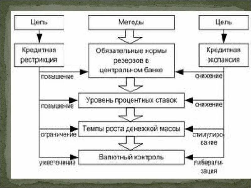 Цели кредитно денежной политики центрального банка. Денежно кредитная политика схема. Денежно кредитная политика ЦБ схема. Прямые методы кредитно-денежной политики центрального банка. Денежно-кредитная политика банка России схема.