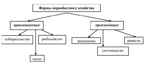 Тип общества примитивное