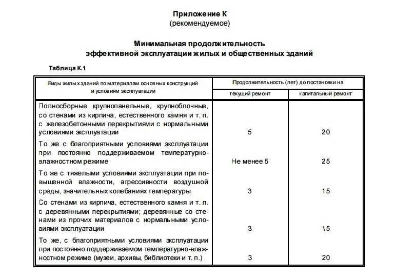 Срок службы снип. Нормативный срок зданий, эксплуатации зданий и сооружений. срок эксплуатации производственных зданий и сооружений снип. срок службы конструктивных элементов здания и оборудования. срок службы жилых домов.
