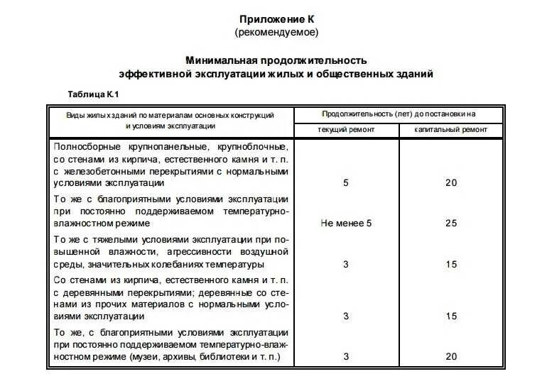 Какой срок службы дома. Нормативный срок зданий, эксплуатации зданий и сооружений. Срок эксплуатации производственных зданий и сооружений СНИП. Срок службы конструктивных элементов здания и оборудования. Срок службы жилых домов.