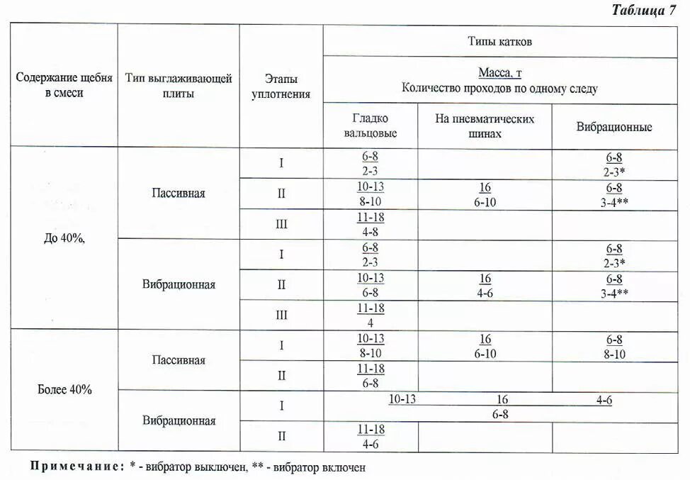 Уплотнение щебня 40 70. Коэффициент уплотнения асфальта. усадка асфальтобетона при уплотнении. уплотнение асфальта коэффициент снип. уплотнение асфальтобетона катками коэффициент.