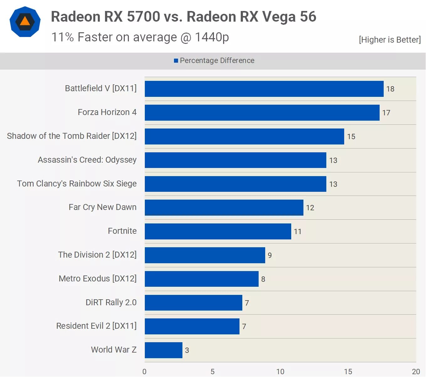 RX 5700 XT энергопотребление. Radeon RX 5700xt vs 5700. 5700х vs 5600x. Fortnite RX 5700xt настройка. Gtx 5700