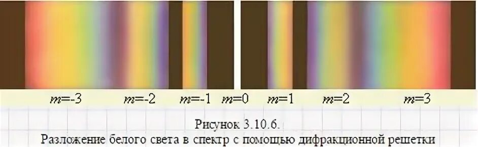 Спектр белого света на дифракционной решетке. Разложение света в спектр с помощью дифракционной решетки. Дифракционная решетка разложение белого света в спектр. Картина спектра белого света на дифракционной решетке. Чтобы разложить белый свет спектр нужно использовать