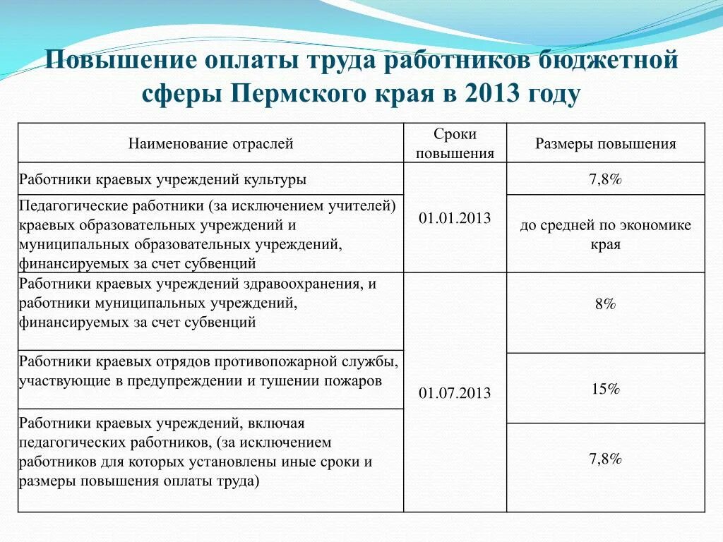 Оплата труда работников бюджетной сферы. Увеличение оплаты труда работников бюджетной сферы. Повышение заработной платы работников бюджетной сферы. Мероприятия по повышению заработной платы на предприятии.