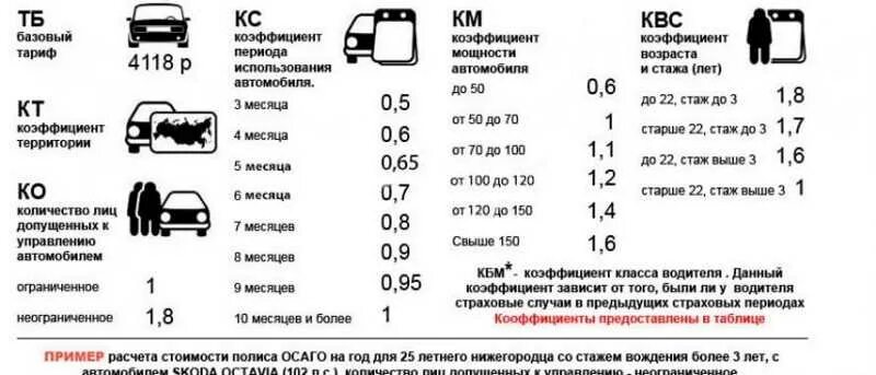 Расчет размера страховой премии ОСАГО коэффициенты. Таблица коэффициентов расчета страховки ОСАГО. Коэффициенты при расчете страховой премии полиса ОСАГО. Формула расчета страховки ОСАГО.