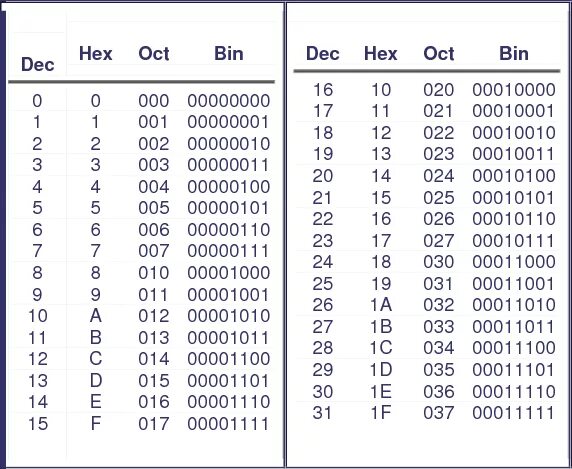 Шестнадцатеричный код рисунок. Таблица hex Dec. Hex bin Dec. Hex Dec Oct. Bin hex Oct.