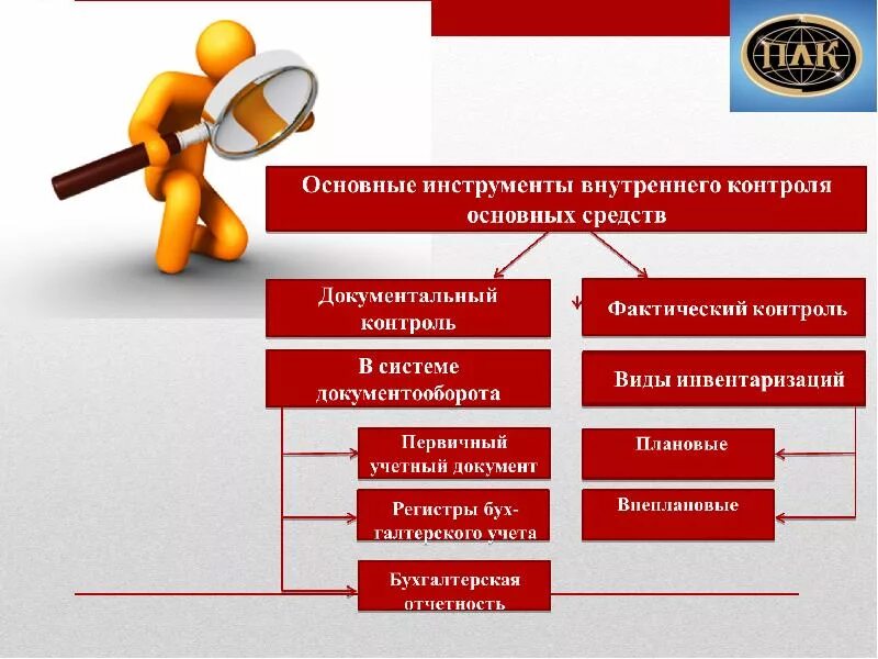 Практика внутреннего контроля. Инструменты внутреннего контроля. Внутренний контроль в организации. Инструменты внутреннего контроля на предприятии. Методы документального и фактического контроля.