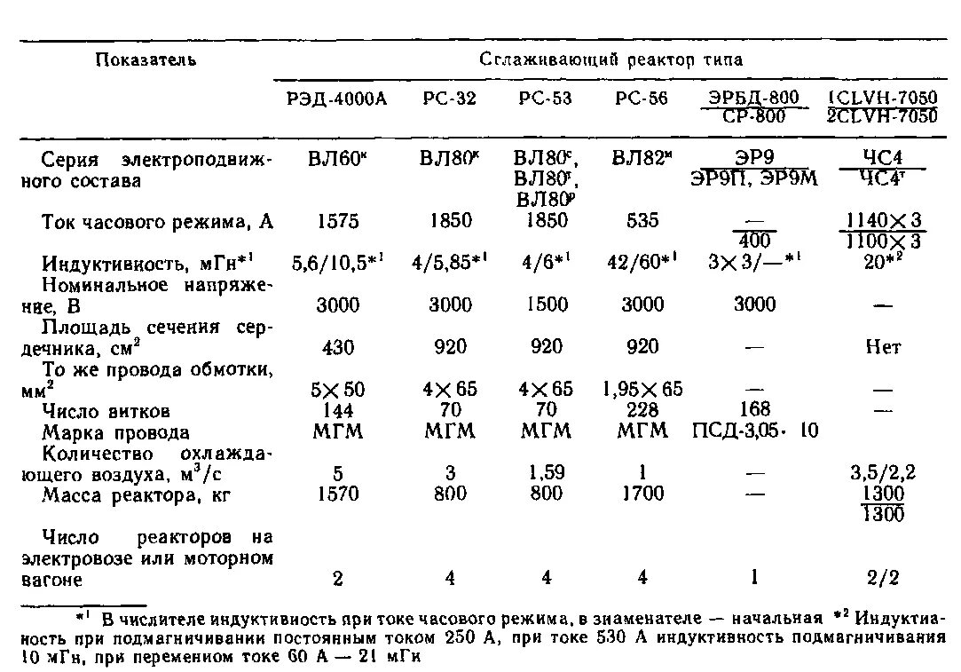 Реактор электровоза. Сглаживающий реактор вл80с. Сглаживающий реактор РС-53. Характеристики сглаживающих реакторов. Индуктивность сглаживающего реактора.