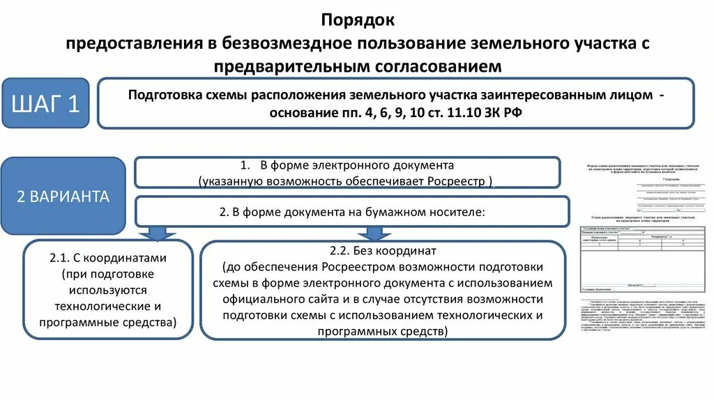 Помещения переданы в безвозмездное. Предоставления земельных участков схему. Порядок предоставления земельных участков схема. Схему: «безвозмездное пользование жилым помещением» схема.. Схема предоставления земельного участка в безвозмездное пользование.