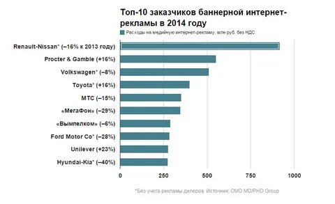 Интернет компании рейтинг