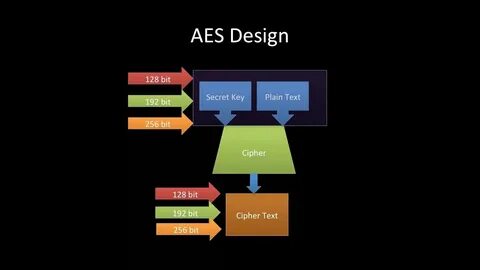 Методе aes