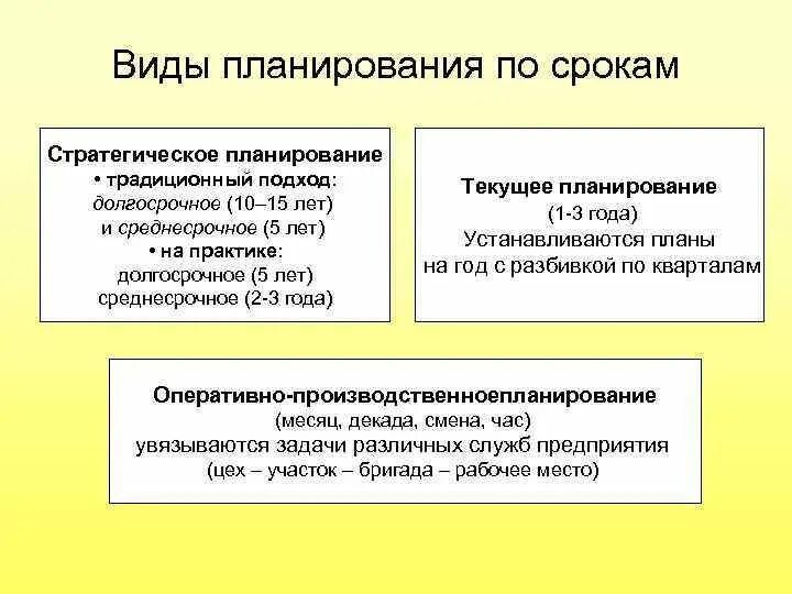 Сроки бывают. Виды планирования на предп. Стратегическое планирование срок. Виды планирования по срокам. Виды стратегического планирования.