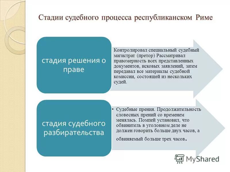 Стадии судебного процесса. Виды самостоятельной работы. Этапы судебной процедуры. Формы самостоятельной работы.