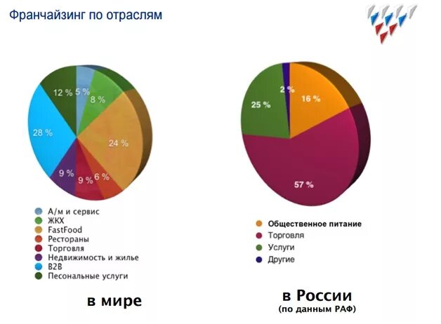 Франчайзинг синоним. Франчайзинг в России. Мировой рынок франчайзинга. Франчайзинг примеры. Франчайзинг в России статистика.