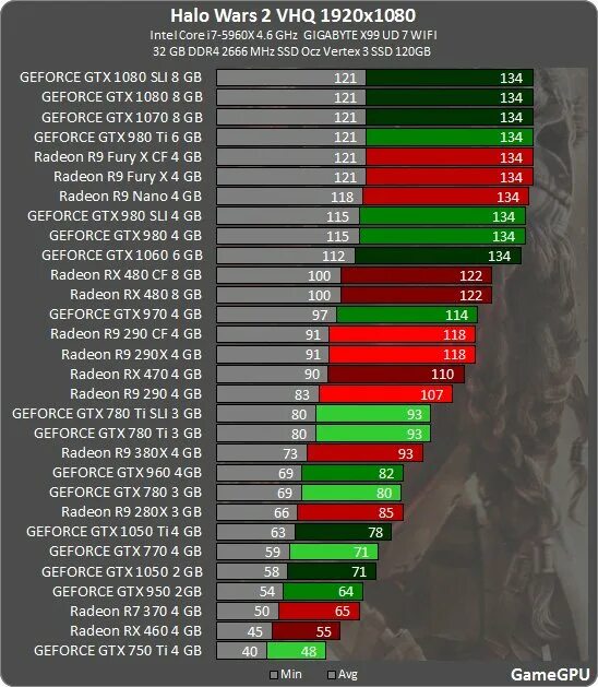 Сравнение видеокарт GEFORCE И Radeon таблица. Сравнительная таблица производительности видеокарт 2022. GTX 750 ti мощность сравнение. Таблица сравнения видеокарт на 8 ГБ. Rx 580 тесты в играх