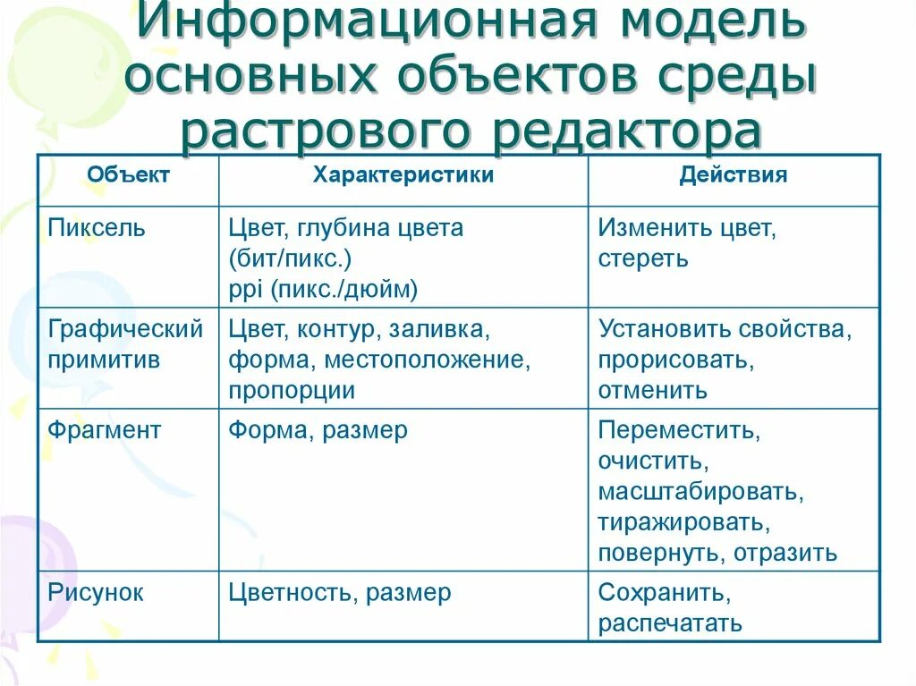 Свойства графического редактора. Информационные объекты графических редакторов. Основной объект действия редактора. Общая характеристика предметной модели. Среда растрового редактора.