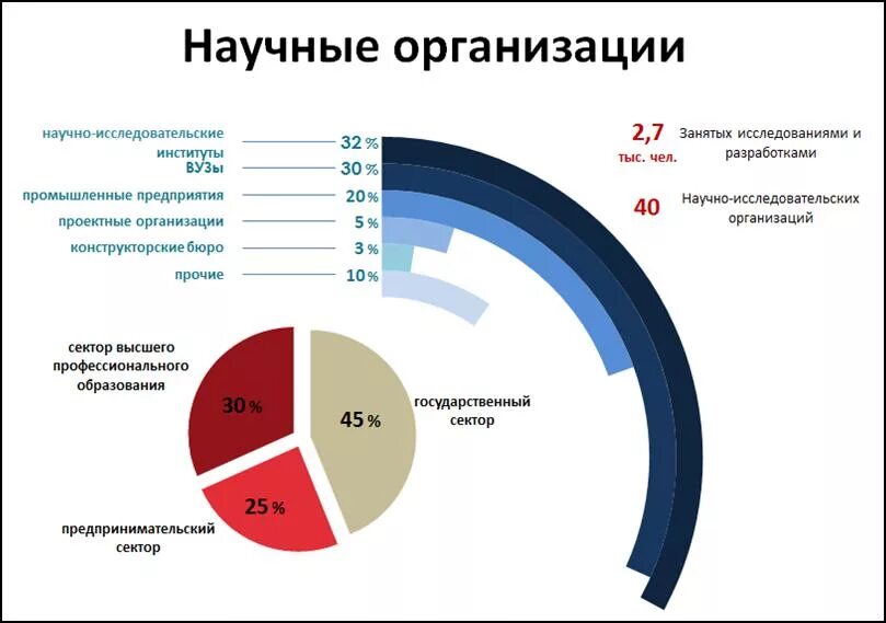 Научные организации. Научно-исследовательские организации России. Российские исследовательские организации