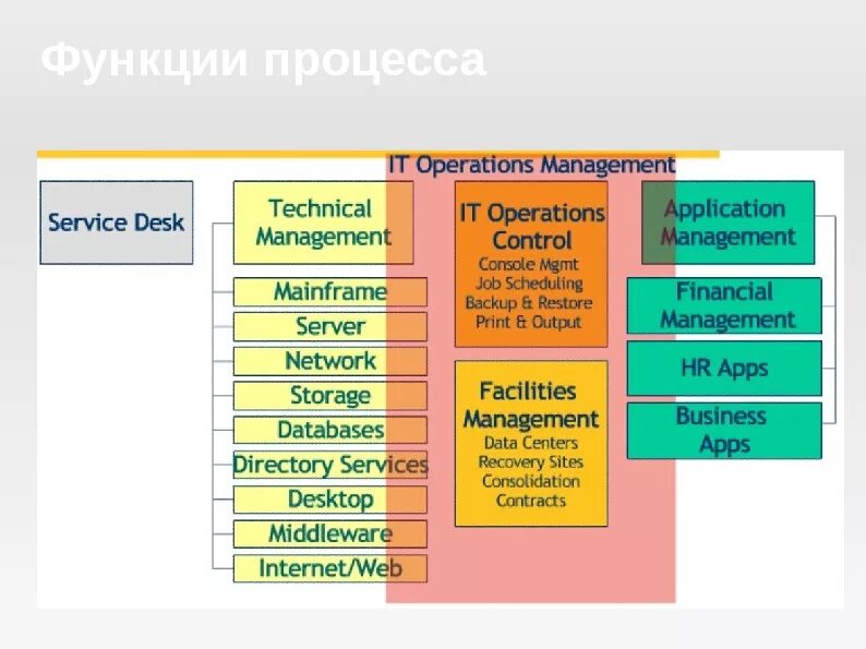 Процессы ITIL v3. Основные функции ITSM. Источники обновления ITIL. Категоризация изменений ITIL.