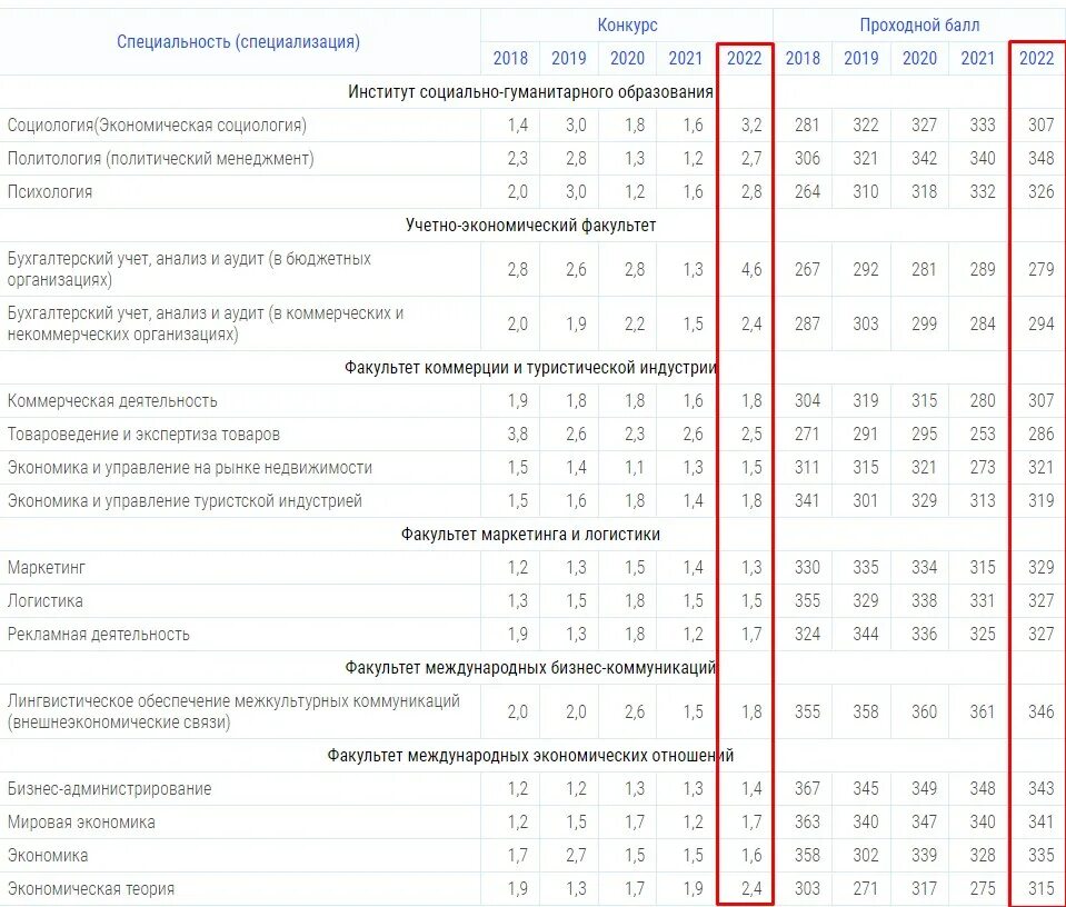 Высшая школа экономики факультеты баллы. Герцена университет проходные баллы 2022. НИУ ВШЭ проходные баллы 2024. Донской государственный технический университет проходные баллы 2022. ВГУИТ проходные баллы 2022.