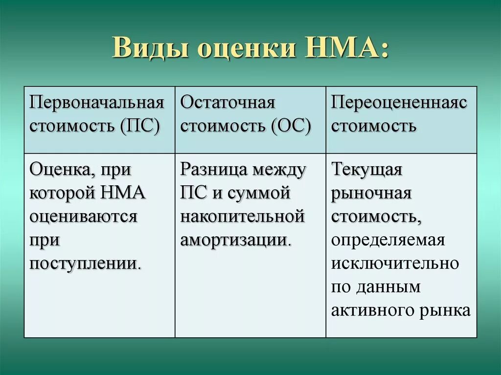 Рыночная оценка активов. Виды оценки НМА. Оценка нематериальных активов. НМА оценка и амортизация. Виды оценки нематериальных активов в бухгалтерском учете.