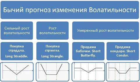 Стратегии опционов