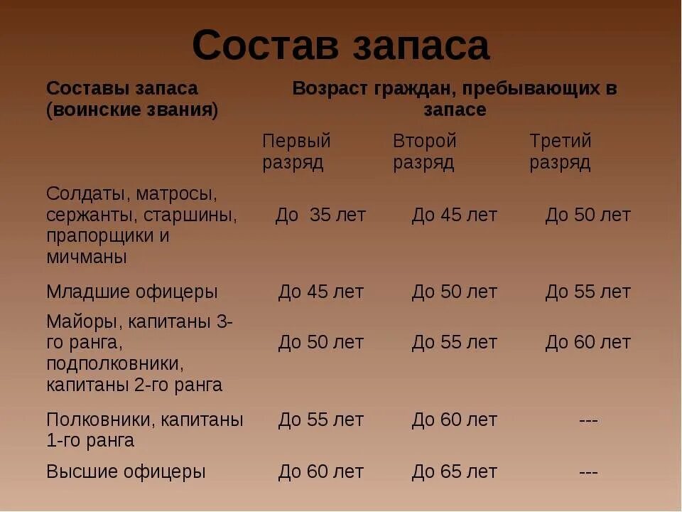 Рядовые по возрасту. Категории военнослужащих запаса по возрасту. Категории граждан пребывающих в запасе. Категории офицеров запаса по возрасту. Возраст пребывания в запасе.