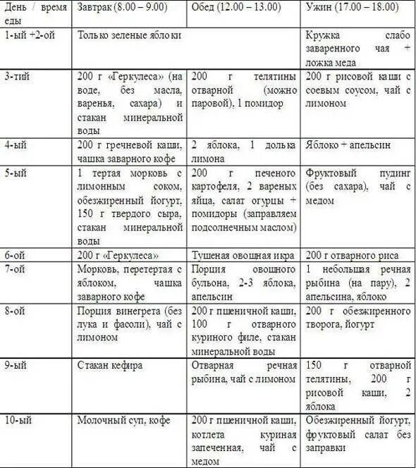 Меню 4 стола при заболевании кишечника. Диета после операции на кишечнике меню. Диетическое меню после операции на кишечник. Меню питания после операции. Примерное меню после операции на кишечнике.