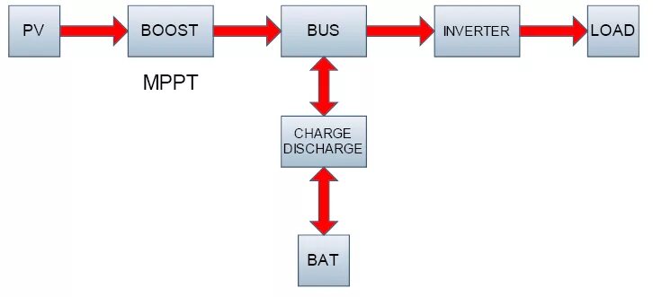 Block scheme. Гибридный инвертор схема. как блоки инвертора взаимодействуют. aes block scheme.