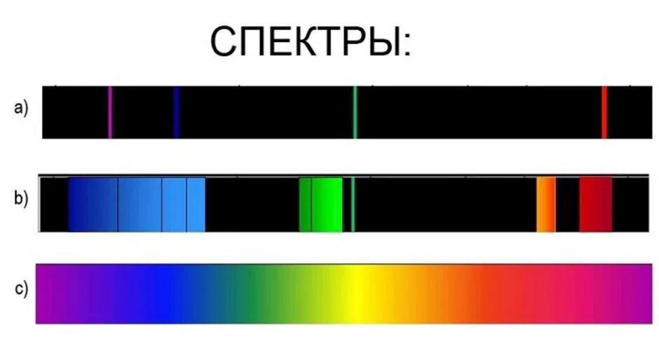 Спектры испускания бывают. Линейчатый спектр излучения. Линейчатый спектр излучения ртути. Линейчатый спектр излучения солнца. Сплошной спектр и линейчатый спектр.