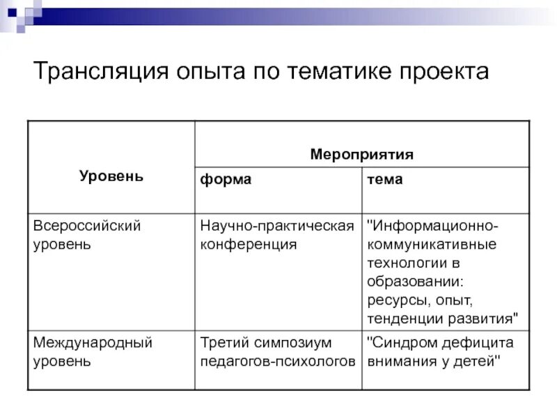 Уровни всероссийский международный. Формы трансляции опыта. Уровни проекта. Форма транслирования опыта. Уровни мероприятий.