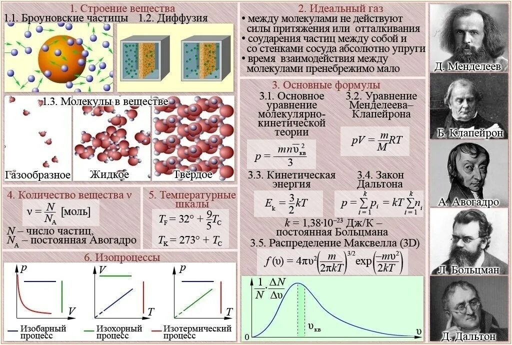 Основы МКТ строения вещества формулы. Молекулярная кинетическая теория физика 10. Плакат по физике. Основы молекулярной физики и термодинамики.