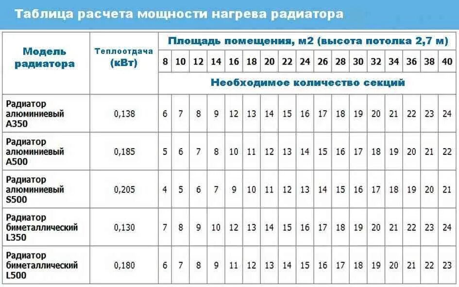 Сколько секции батареи на квадратный