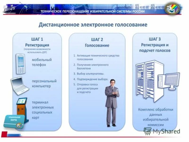 Могу ли я проголосовать электронно. Система дистанционного электронного голосования. Схема электронного голосования. Виды электронного голосования. Электронное голосование.