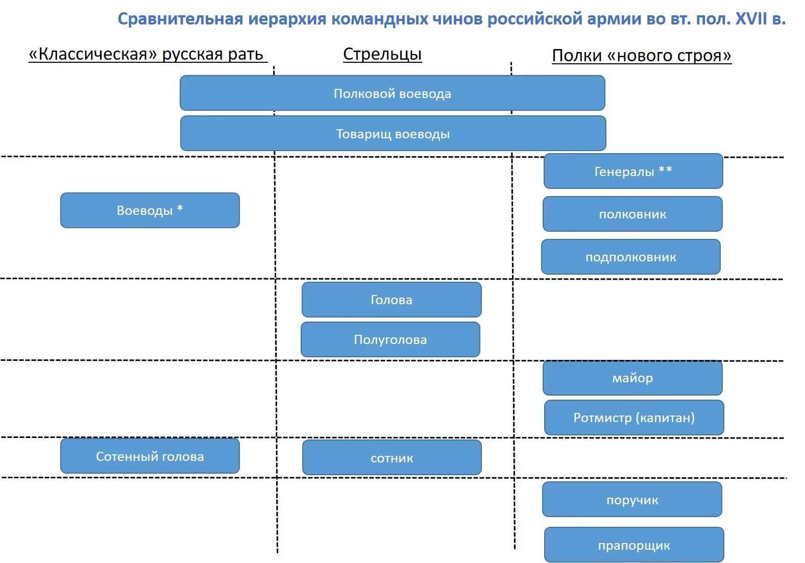 Военная иерархия в россии