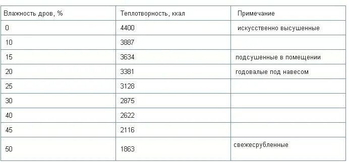 Теплотворная способность древесины таблица. Теплота сгорания древесины таблица. Теплота сгорания древесины таблица. Ольха теплоотдача дрова. Таблица теплоотдачи древесины.