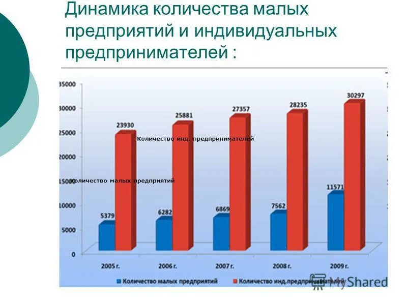 Малое предприятие численность работников. Численность малых предприятий составляет. Численность работающих на предприятии. Численность малых предприятий составляет. Численность малых предприятий составляет.