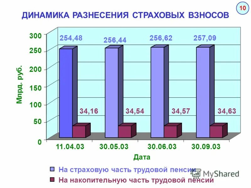 Трудовая пенсия тест