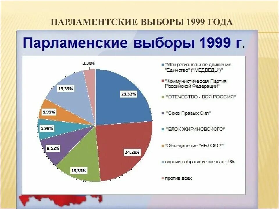 Парламентские выборы 1999 года. Парламентские выборы 1999 года в России. Политические партии в 1999 году. Выборы в Госдуму 1999 года.