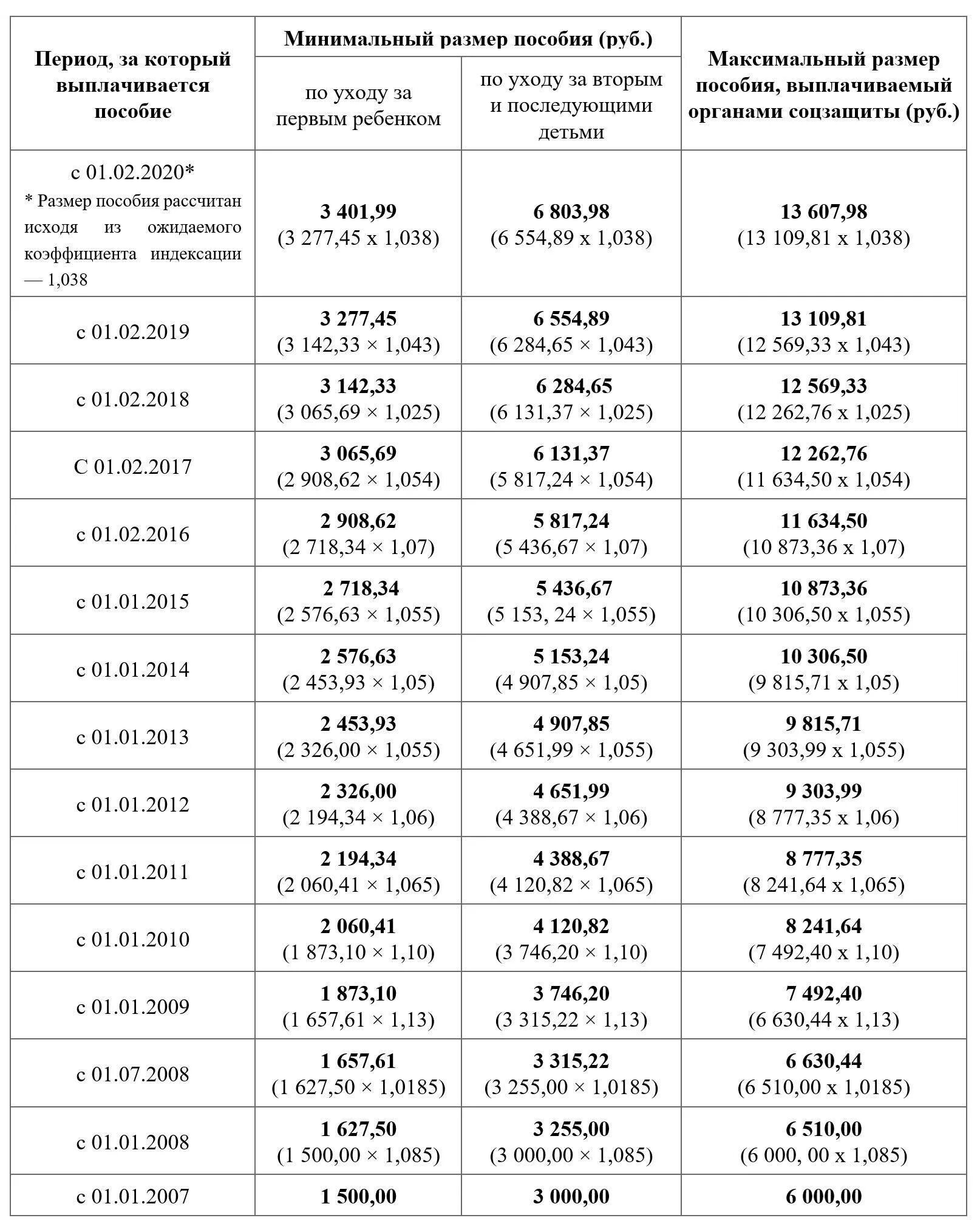 Декретные выплаты до 1.5 лет в 2024. Сумма выплат по уходу за ребенком до 1.5 лет. Выплата ежемесячного пособия по уходу за ребенком до 1.5 лет. Ежемесячные выплаты по уходу за ребенком до 1.5 лет работающей. Максимальный размер выплат по уходу за ребенком до 1.5 лет.