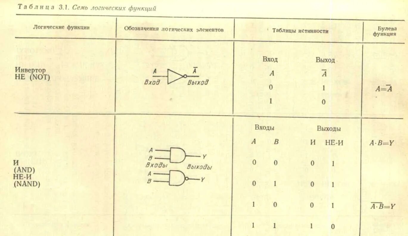 Таблица истинности элемента и. Схема таблицы истинности. Инвертор таблица истинности. Логические схемы обозначения. Составить логическую функцию по таблице