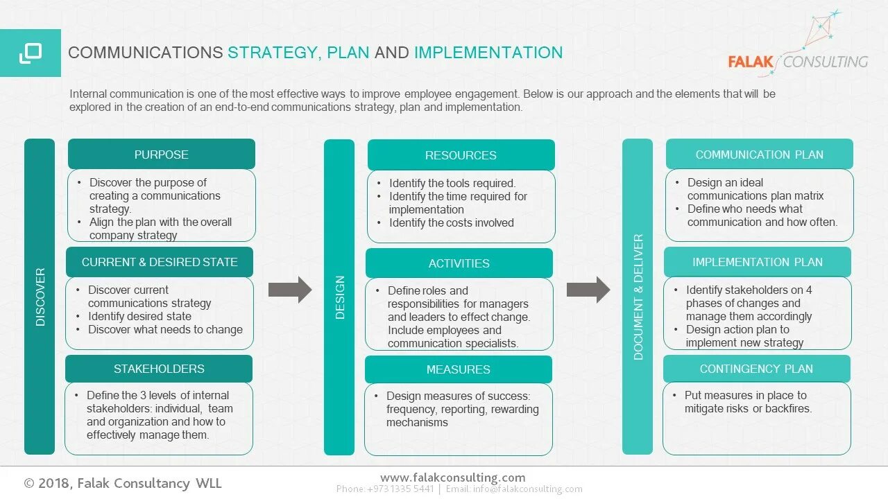 Internal communications. Communication Plan. Internal communications Tools. Internal and External communication. Implement plan