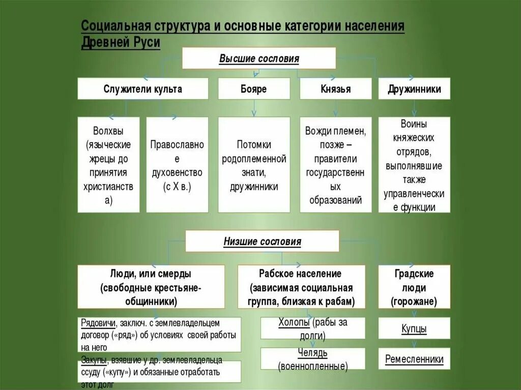 Объясните почему среди населения руси. Группы славян. Три группы славян. Категории населения Руси. Славяне группы славян.