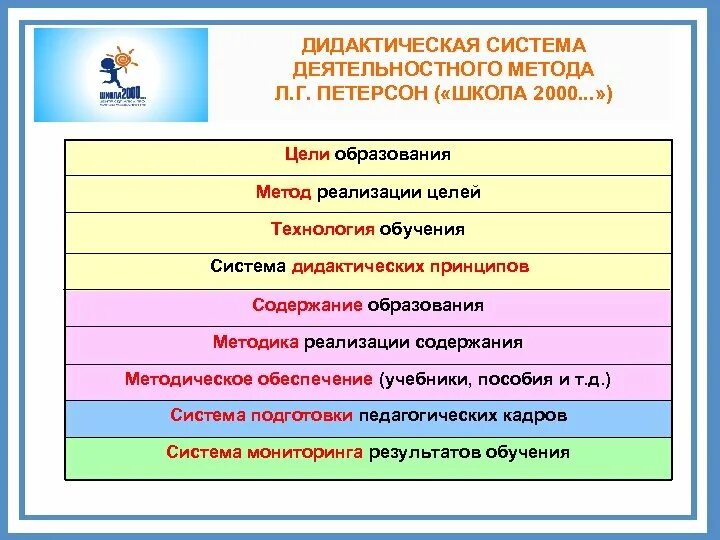 Основные дидактические системы. Система дидактических принципов. Петерсон система обучения. Технология деятельностного метода Петерсон. Технология деятельностного метода обучения л.г Петерсон.